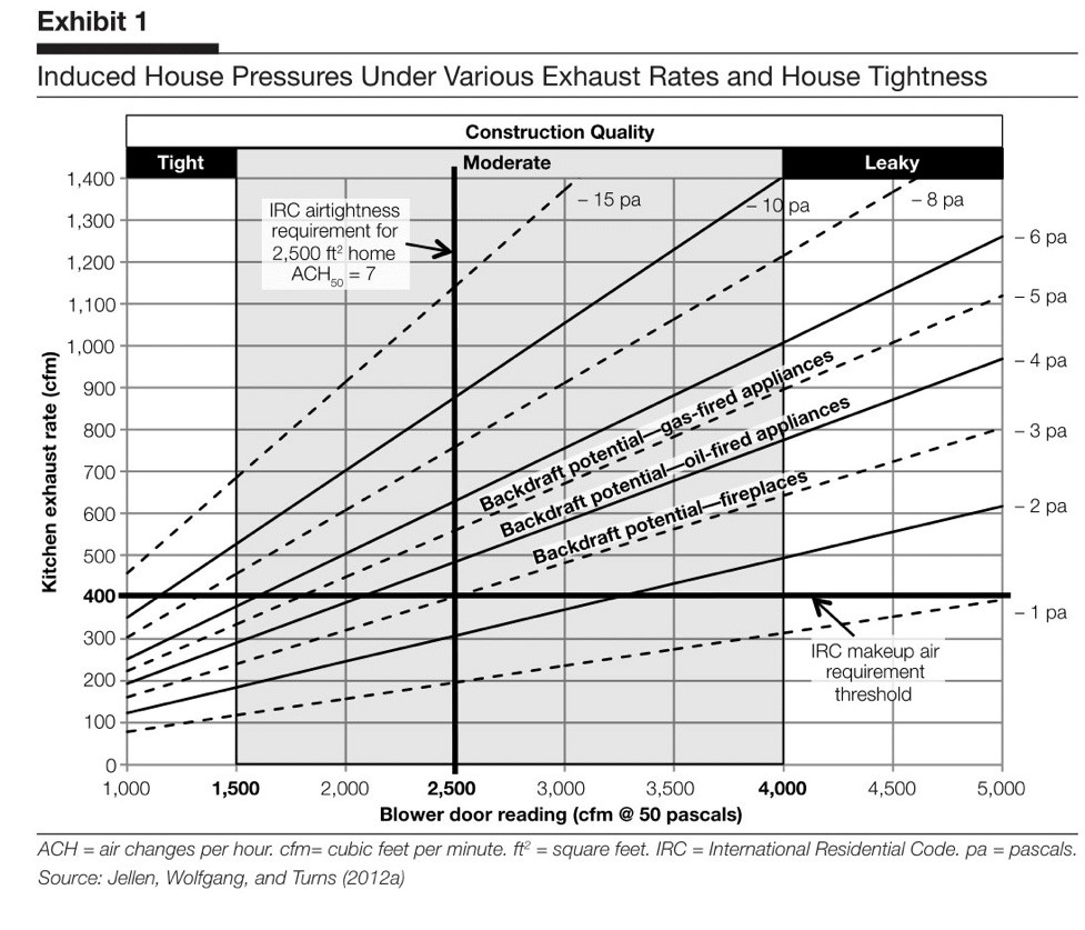 Induced House Pressures under various exhaust rates and house tightness chart