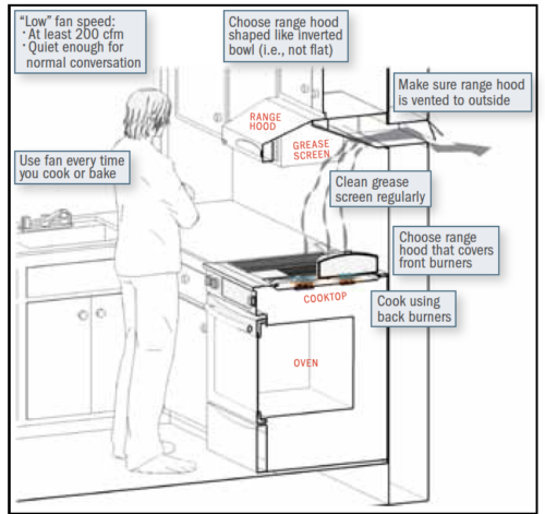 Graphic showing a person cooking and the range hood venting cooking emissions
