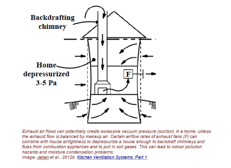 graph showing backdrafting chimney and home depressurized 3-5 PA