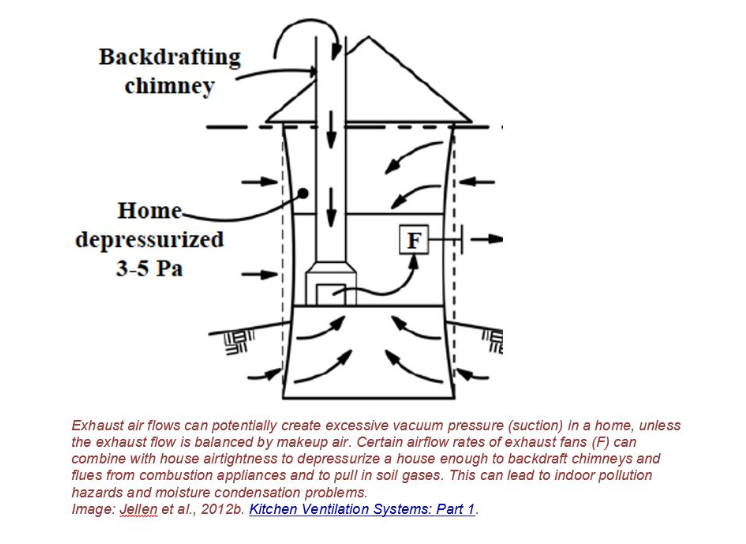 Kitchen Ventilation System diagram showing backdraft chimney