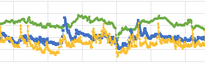 Line graph with three lines in green, blue and yellow