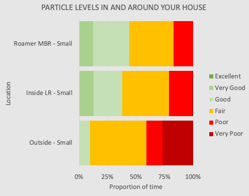 Color bars showing Particle Levels in and Around Your House ranging from Excellent (green) to very poor (red)