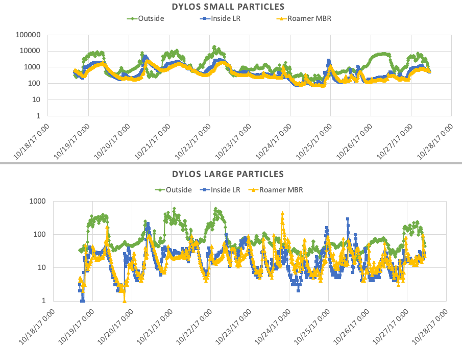 Dylos Small Particles line graph from October 2017 above Dylos Large Particles line graph from October 2017