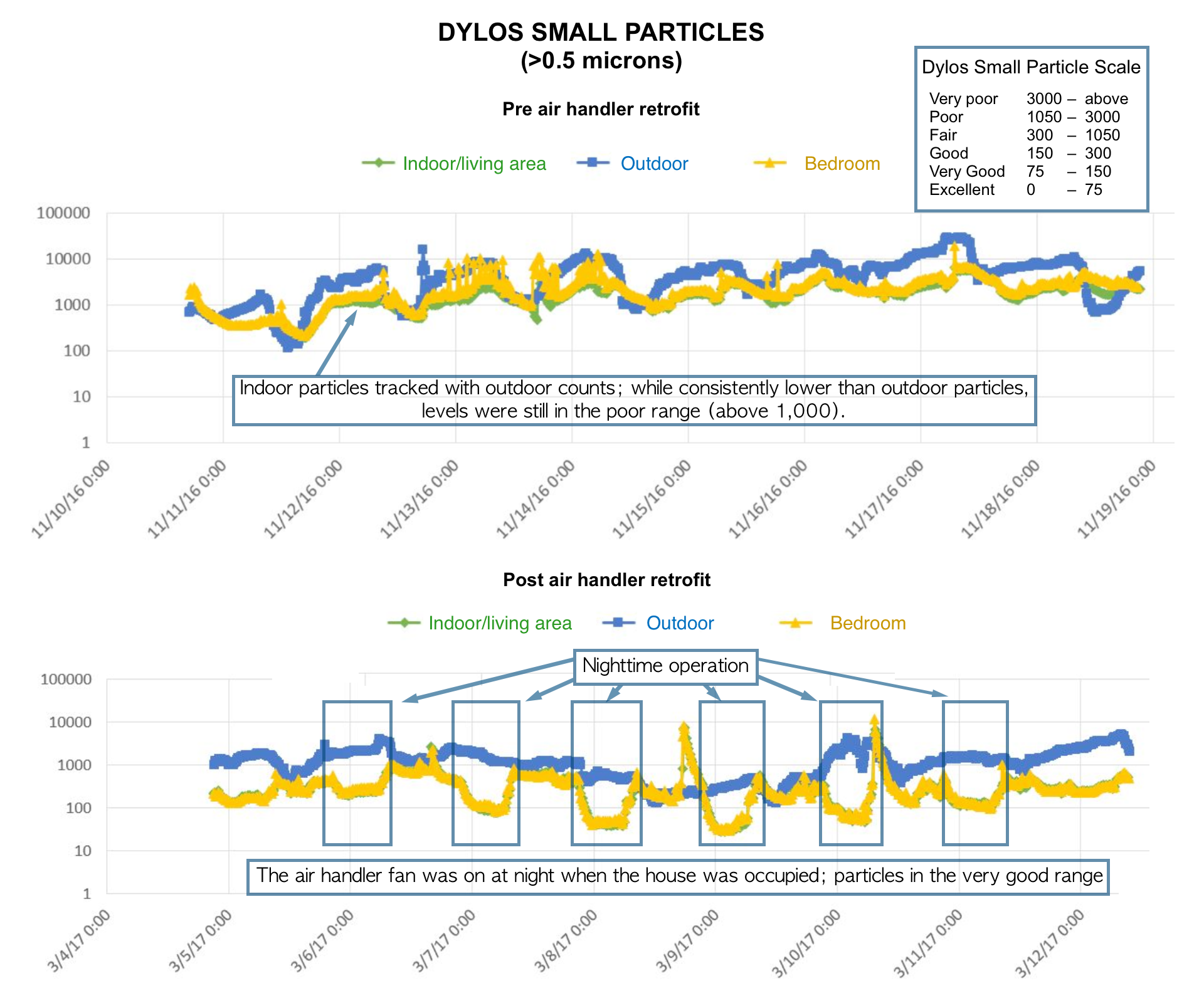 Dylos small particles line graph