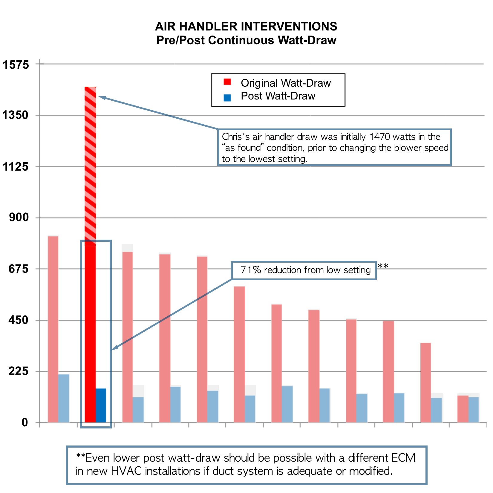 Air Handler Interventions chart