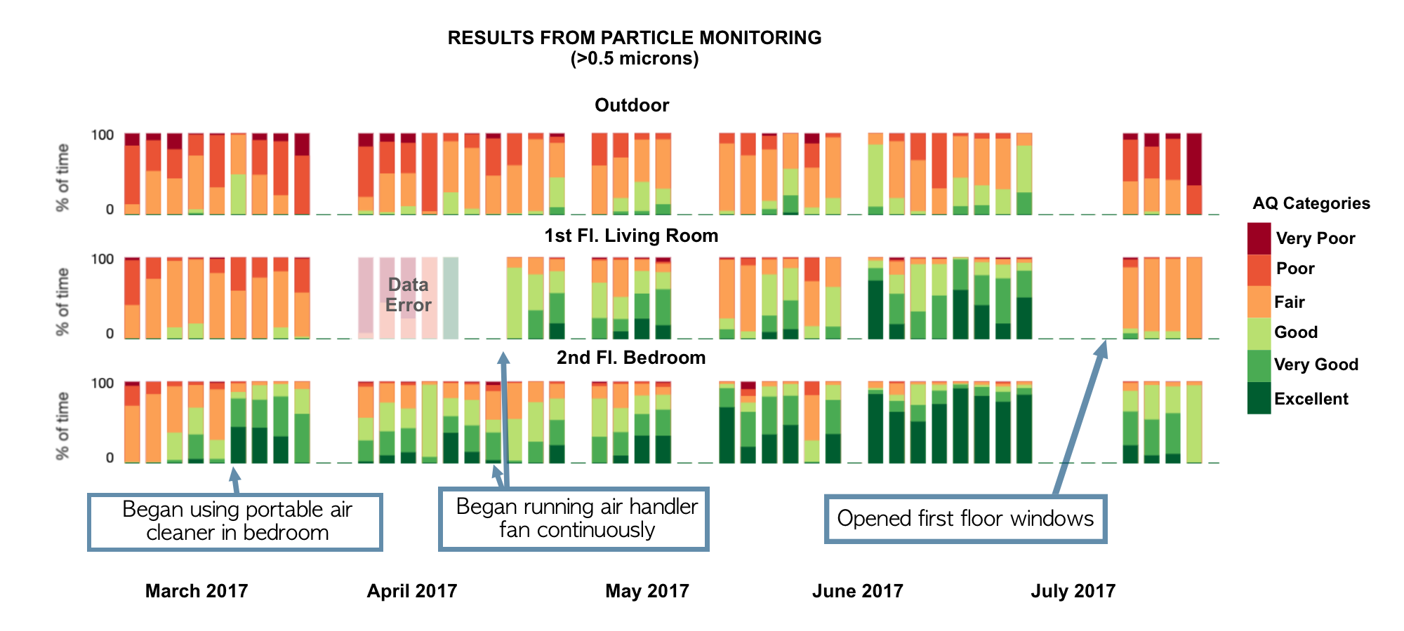 Results from particle monitoring data March 2017 to July 2017
