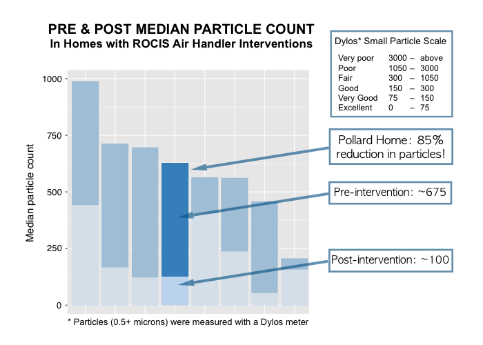 Pre and Post Median Particle Count bar graph