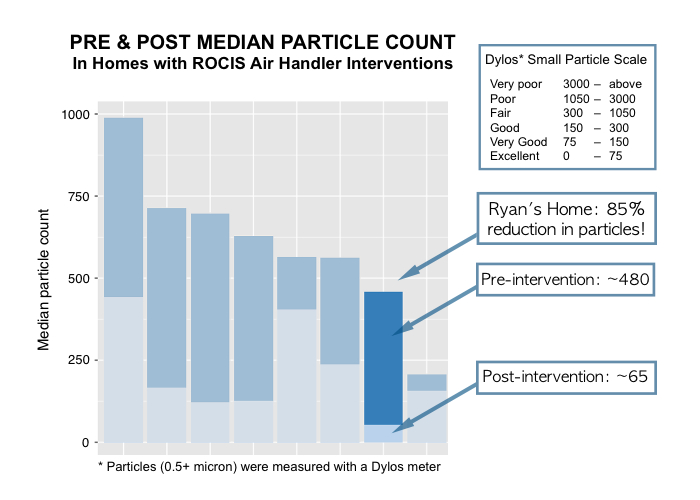 Pre and Post Particle Data - Ryans house