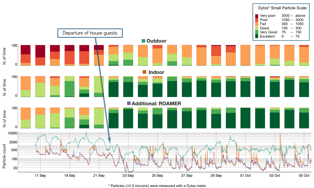 Dylos bar and line graphs for the period of Sept 15 to Oct 6 showing the change in particle counts over that time for three monitors: Outdoor, Indoor, and ROAMER. An label indicates the departure of house guests on Sept 22. Notable improvements are observable in indoor monitors when outdoor air quality improves and house guests depart.