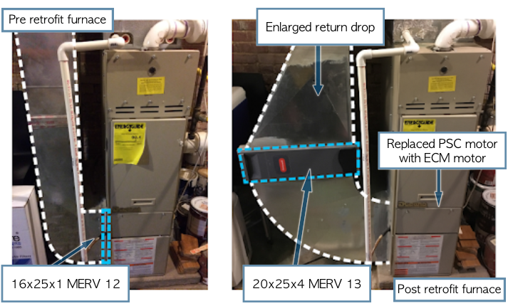 Pre retrofit furnace. 16x25x1 MERV 12. Post retrofit furnace. Enlarged return drop.  Replaced PSC motor with ECM motor. 20x25x4 MERV 13.