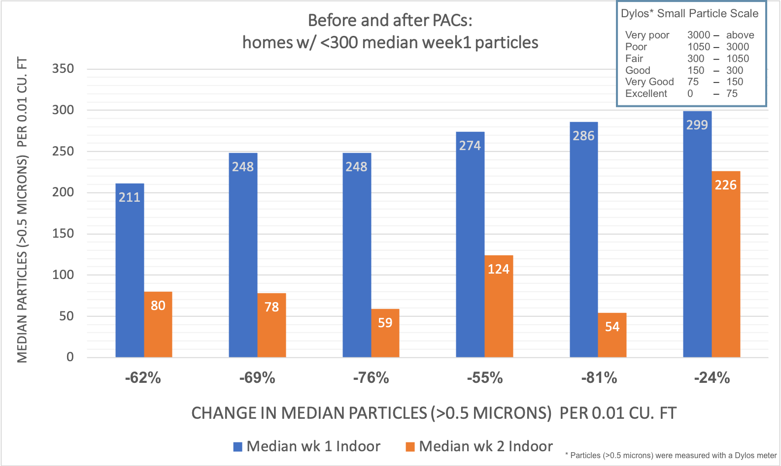 Bar graph representing Median Particles (>0.5 microns) per 0.01 cu. ft. There are six sets of before and after bars demonstrating the change in median particles between Week 1 and Week 2, with before in blue and after in orange. Before and after results: 211 to 80; 248 to 78; 248 to 59; 274 to 142; 286 to 54; 299 to 226. These represent reductions of 62%, 69%, 76%, 55%, 81%, and 24% respectively. The Dylos Small Particle Scale indicates ranges as follows: Very poor: 3000 and above, Poor: 1050 to 3000, Fair: 300 to 1050, Good: 150 to 300, Very Good: 75 to 150, and Excellent: 0 to 75. Particles greater than 0.5 microns were measured with a Dylos meter.