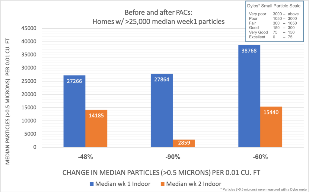 Bar graph representing Median Particles (>0.5 microns) per 0.01 cu. ft. There are three sets of before and after bars demonstrating the change in median particles between Week 1 and Week 2, with before in blue and after in orange. Before and after results: 27266 to 14185; 27864 to 2859; 38768 to 15440. These represent reductions of 48%, 90%, and 60% respectively. The Dylos Small Particle Scale indicates ranges as follows: Very poor: 3000 and above, Poor: 1050 to 3000, Fair: 300 to 1050, Good: 150 to 300, Very Good: 75 to 150, and Excellent: 0 to 75. Particles greater than 0.5 microns were measured with a Dylos meter.