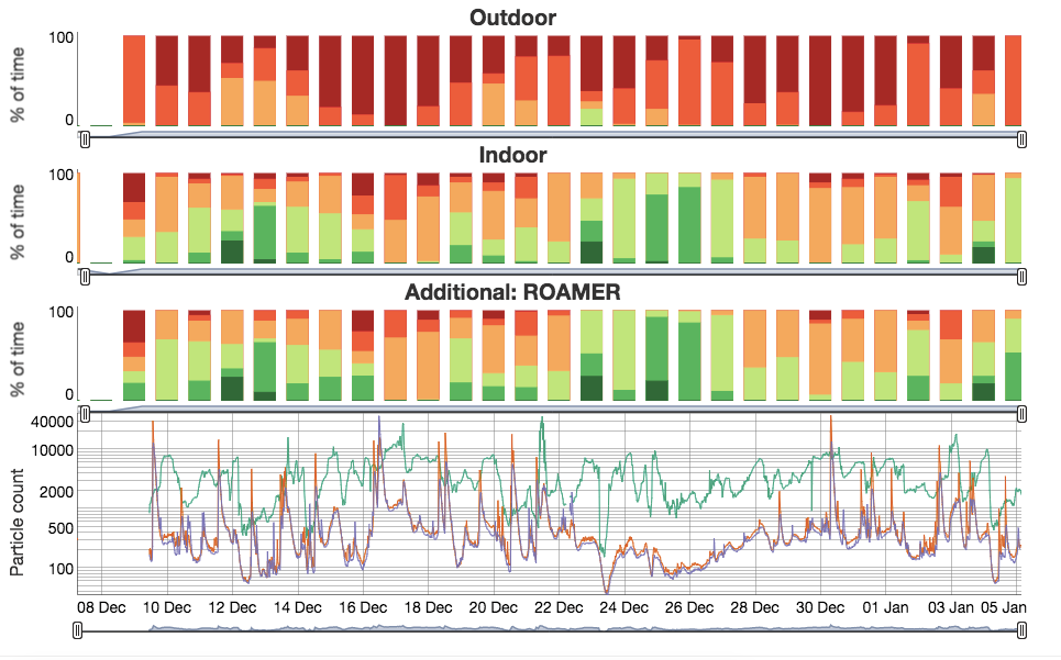 Particle count monitors showing Outdoor, Indoor and Additional: ROAMER data from Dec 8 to Jan 5