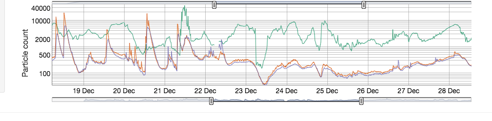 Particle count line graph from Dec 19 to Dec 28
