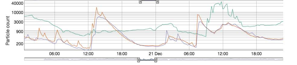 Particle count line graph over a two day period around Dec 21
