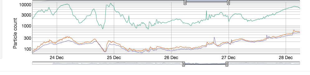 Particle count line graph from Dec 24 to Dec 28