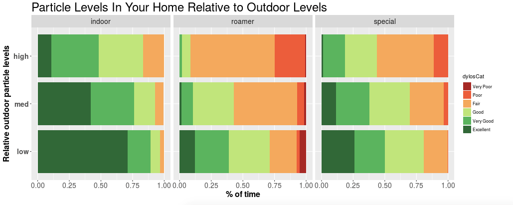 Particle Levels in Your Home Relative to Outdoor Levels - three graphs