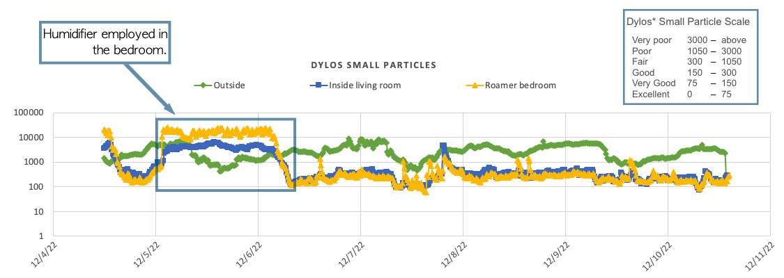 Line graph showing an elevation in small particles when a humidifier is turned on.