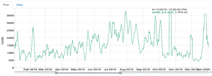 graph of the indoor PA particle (0.3 microns) log data - green line graph ranging from 100 to 70000 levels over Jan 2019 to Dec 2019 in linear opposed to logarithmic