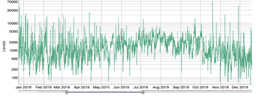 graph of the indoor PA particle (0.3 microns) log data - green line graph ranging from 100 to 70000 levels over Jan 2019 to Dec 2019