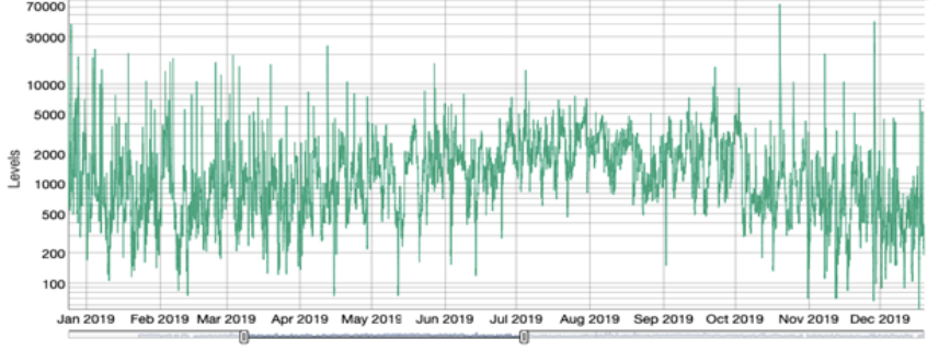 line graph