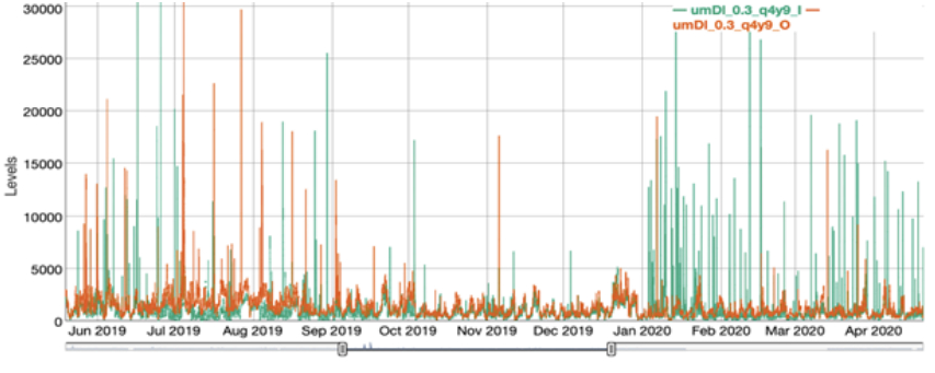 q4y9 indoor particle (0.3 microns) data for part of 2019/2020 with orange and green lines