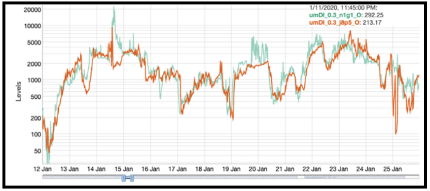 particle count levels for both sites with no smoothing