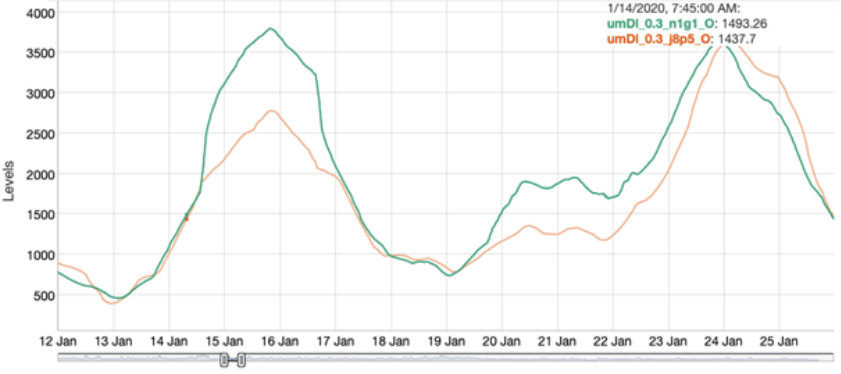 particle counts from both locations with smoothing showing a peak Jan 15 and Jan 25