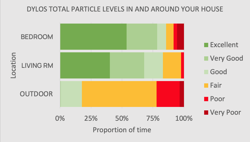 Bar chart showing particle levels reported by three air quality monitors, two indoor monitors and an outdoor monitor. Size of bars reflect percentage of time reporting "Excellent" to "Very Poor" air quality. The outdoor monitors shows "Fair" to "Very Poor" for the majority of the time. The indoor monitors show "Excellent" to "Good" for the majority of the time.