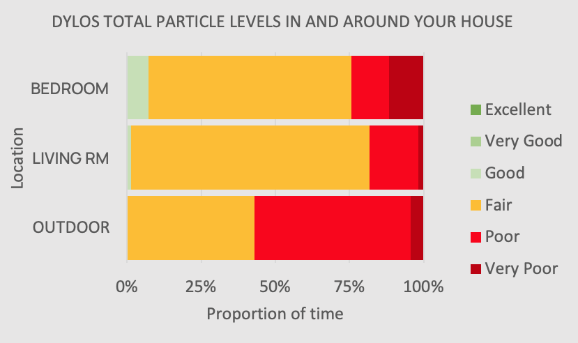 Bar chart showing particle levels reported by three air quality monitors, two indoor monitors and an outdoor monitor. Size of bars reflect percentage of time reporting "Excellent" to "Very Poor" air quality. All three monitors are showing "Fair" to "Very Poor" for the majority of the time.