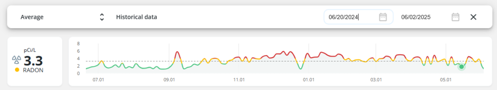 Chart showing radon readings on a graph over time